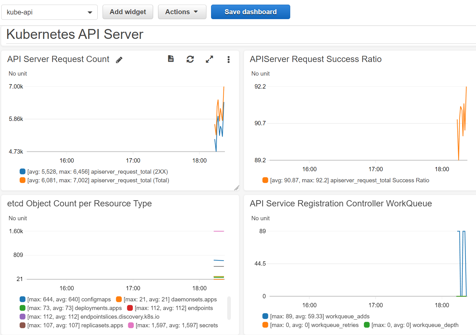 Example AWS Dashboard